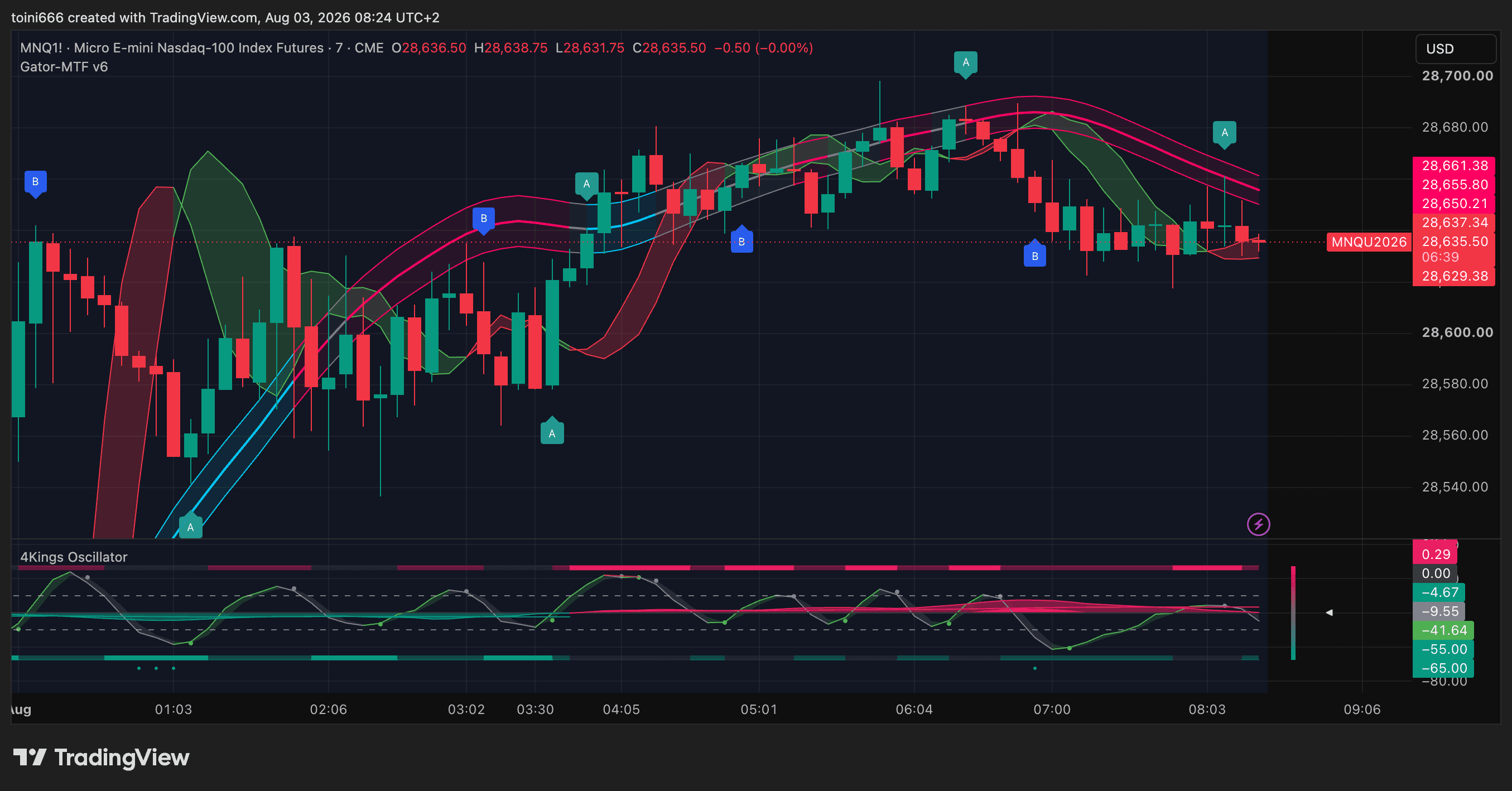 Gator MTF V6 et 4Kings Oscillator affichés sur un graphique Nasdaq dans TradingView